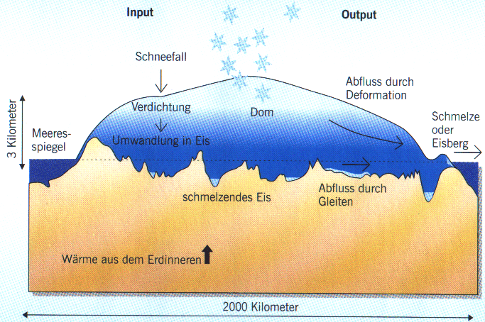 Funktionsweise eines Gletschers